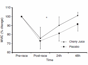 Cherry juice speeds up marathon runners' muscle recovery