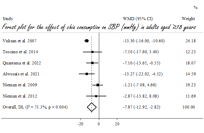 In this dose, chia lowers blood pressure