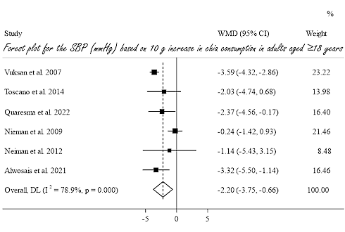 In this dose, chia lowers blood pressure width=