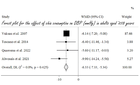 In this dose, chia lowers blood pressure