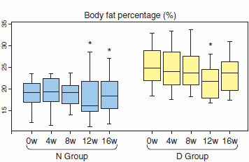 Weight loss with chlorella
