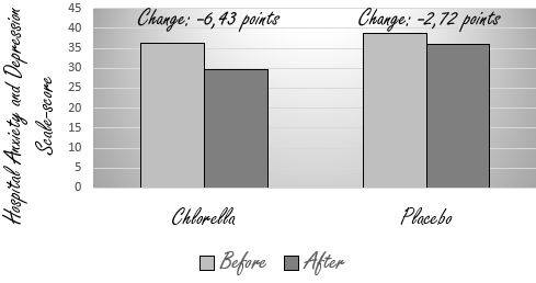 Chlorella speeds up recovery from depression