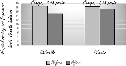 Chlorella speeds up recovery from depression