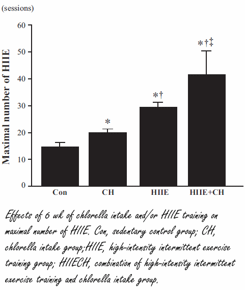 Chlorella increases the effect of interval training