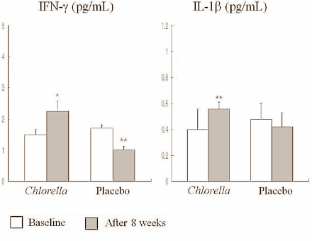 Chlorella keeps immune system up to scratch during training camp