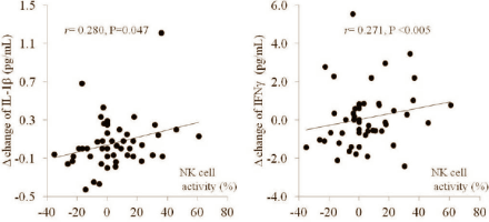Chlorella fortifies immune system