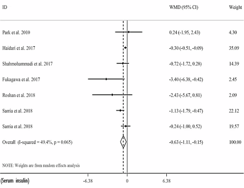 The anti-diabetes effect of Green Coffee Bean