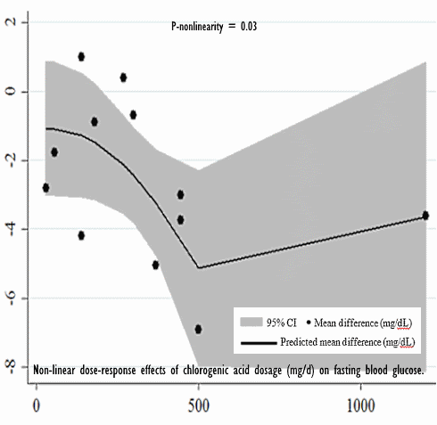 The anti-diabetes effect of Green Coffee Bean