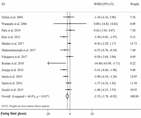The anti-diabetes effect of Green Coffee Bean