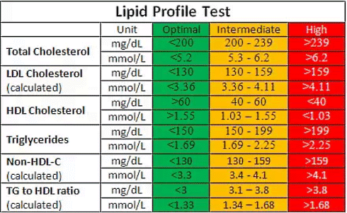 Cumin supplement improves cholesterol