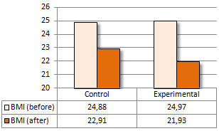 Lose fat faster with 2 g choline per day