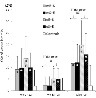 What time do you work out? In the longer term it does matter