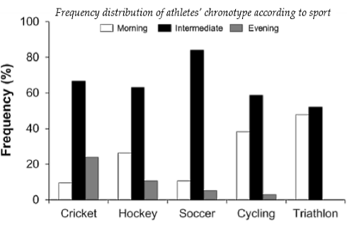 Early bird or night owl? In the higher echelons of sports it matters...