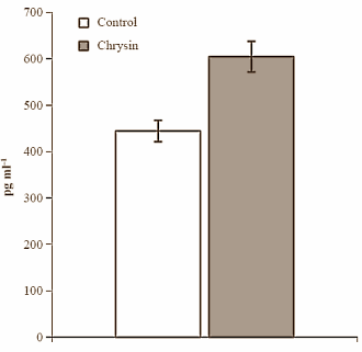 Hefty dose of chrysin boosts testosterone synthesis