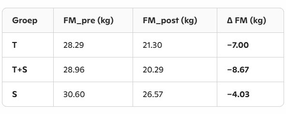 Cinnamon supplementation increases fat loss during circuit training