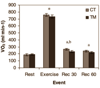 Sometimes strength training helps you burn more calories than cardio training
