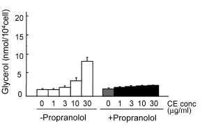 Cirsium oligophyllum extract enhances slimming effect of caffeine