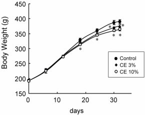 Cirsium oligophyllum extract enhances slimming effect of caffeine