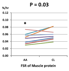 Build muscles but eat little protein? Use L-citrulline