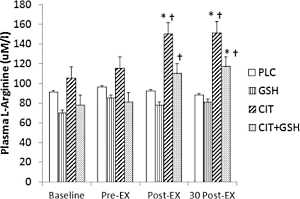 Adding 200 mg glutathione makes L-citrulline a more effective NO booster