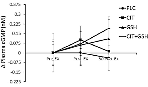Adding 200 mg glutathione makes L-citrulline a more effective NO booster