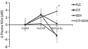 Adding 200 mg glutathione makes L-citrulline a more effective NO booster