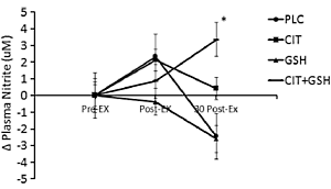 Adding 200 mg glutathione makes L-citrulline a more effective NO booster