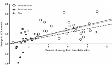 CLA as unhealthy as synthetic trans fatty acids