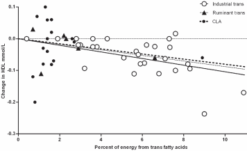 CLA as unhealthy as synthetic trans fatty acids