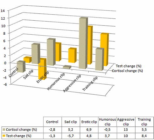 Watching aggressive videos can boost muscle strength