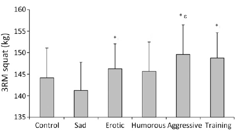Watching aggressive videos can boost muscle strength