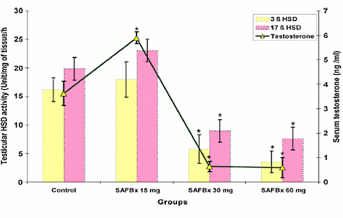 Animal study: 120 mg clove extract daily boosts testosterone level