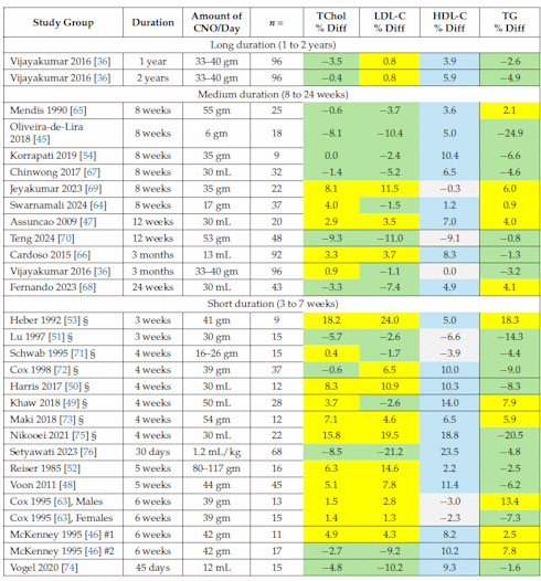 No, coconut oil does not clog your blood vessels