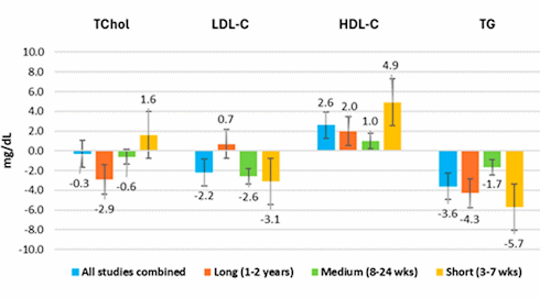 No, coconut oil does not clog your blood vessels