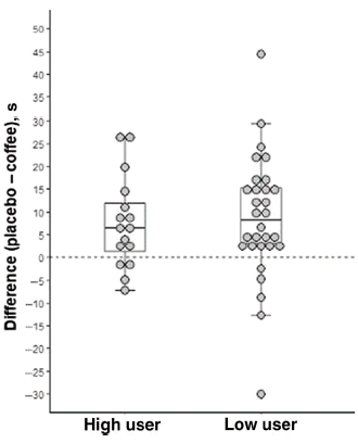 Whether or not you are used to caffeine, a cup of coffee improves sports performance