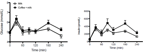 Adding coffee to post-workout meal speeds up glycogen recovery