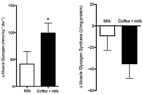 Adding coffee to post-workout meal speeds up glycogen recovery