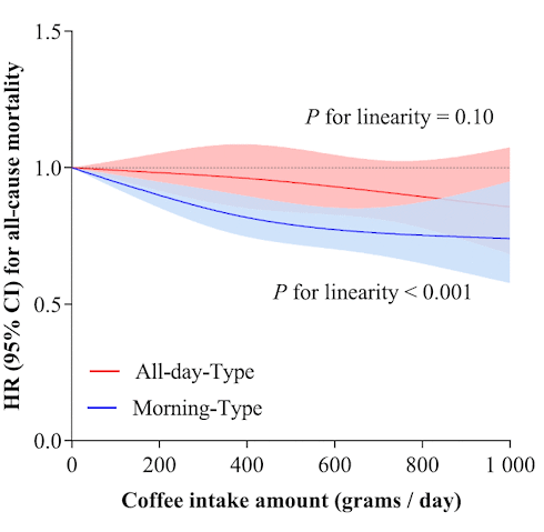 Coffee is healthy | But only at the beginning of the day