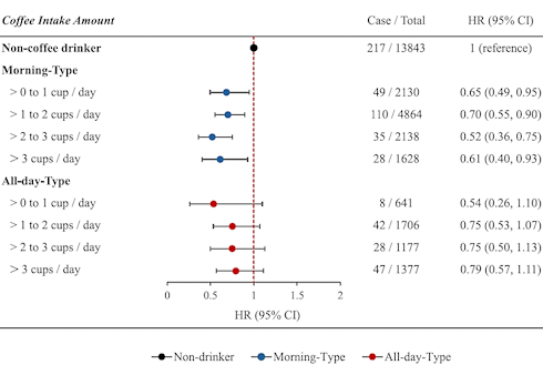 Coffee is healthy | But only at the beginning of the day