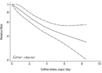 Biggest meta-study so far: coffee protects against five kinds of cancer