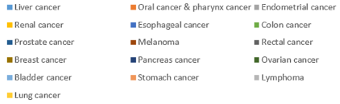 Biggest meta-study so far: coffee protects against five kinds of cancer
