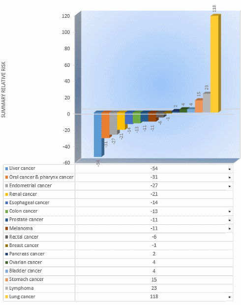 Biggest meta-study so far: coffee protects against five kinds of cancer