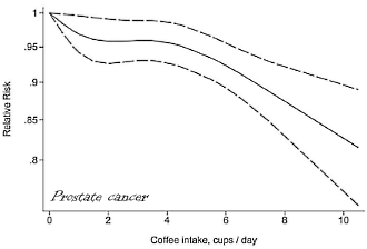 Biggest meta-study so far: coffee protects against five kinds of cancer