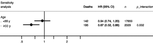 Coffee - a superfood that reduces mortality