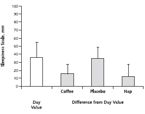 Dozing off at the wheel? Coffee and a nap help equally well