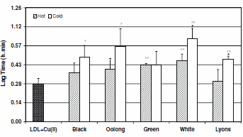 Cold brewed white tea contains most antioxidants