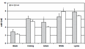 Cold brewed white tea contains most antioxidants