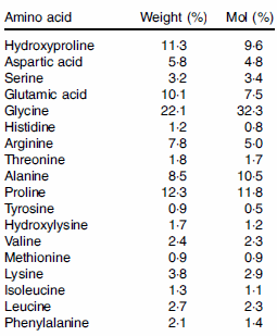 Over seventies who do strength training will build more muscle by taking a collagen supplement