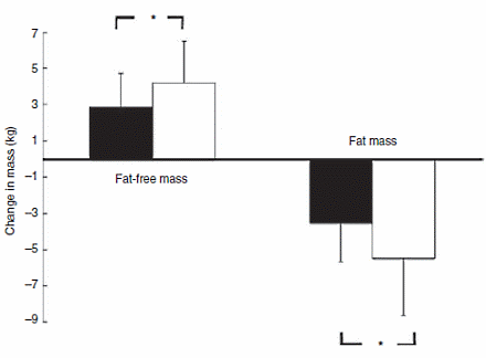 Over seventies who do strength training will build more muscle by taking a collagen supplement