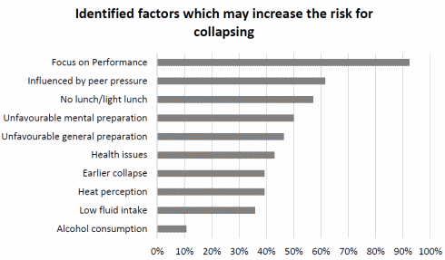 This type of runner is more likely to collapse